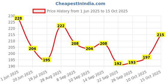flipkart.com jainsons pet products Polyresin Plush Toy For Fish jainsons pet products Price History Graph from 1 Jun 2025 to 15 Oct 2025