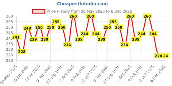 flipkart.com jainsons pet products Rubber Rubber Toy For Fish jainsons pet products Price History Graph from 30 May 2025 to 5 Dec 2025