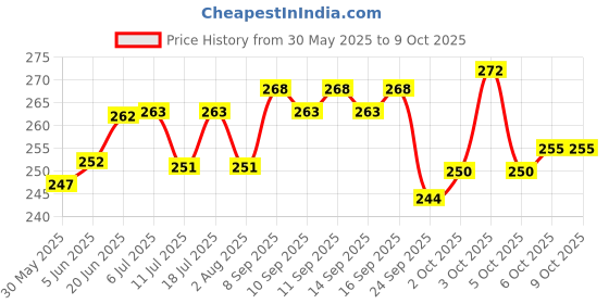 flipkart.com jainsons pet products Wooden Chew Toy For Bird jainsons pet products Price History Graph from 30 May 2025 to 9 Oct 2025