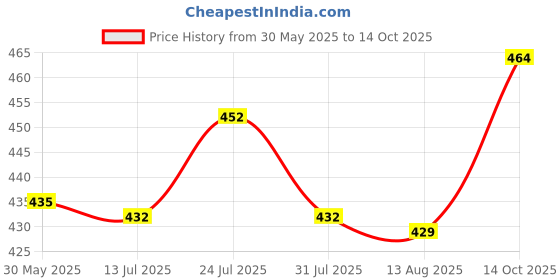 flipkart.com jainsons pet products Wooden Chew Toy For Cat jainsons pet products Price History Graph from 30 May 2025 to 14 Oct 2025