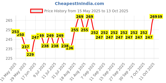 flipkart.com jainsons pet products Wooden Chew Toy, Training Aid For Bird jainsons pet products Price History Graph from 15 May 2025 to 12 Oct 2025