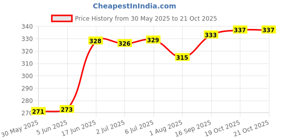 flipkart.com jainsons pet products Wooden Stick For Bird jainsons pet products Price History Graph from 30 May 2025 to 20 Oct 2025