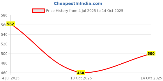 flipkart.com jainsons River Rock Planted Substrate jainsons Price History Graph from 4 Jul 2025 to 14 Oct 2025