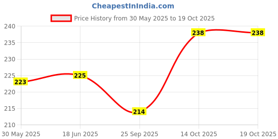 flipkart.com jainsons Wooden Chew Toy For Bird jainsons Price History Graph from 30 May 2025 to 18 Oct 2025