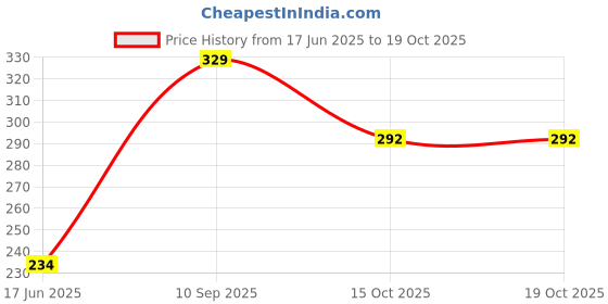 flipkart.com jainsons Wooden Stick For Bird jainsons Price History Graph from 17 Jun 2025 to 17 Oct 2025