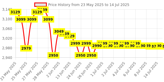 flipkart.com JAINX H61-i3-4GB-PFAN-128GB-SSD-COMBO LGA 1155Socket ATX Intel H61 Express Chipset DDR3 Motherboard for Desktop Price History Graph from 23 May 2025 to 14 Jul 2025
