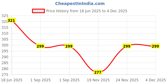 flipkart.com jainx Rose Gold Mesh Magnet Chain Analog Watch - For Women JW8549 jainx Price History Graph from 18 Jun 2025 to 4 Dec 2025