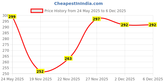 flipkart.com jainx Rose Gold Mesh Magnet Chain Analog Watch- For Women JW8550 jainx Price History Graph from 24 May 2025 to 5 Dec 2025