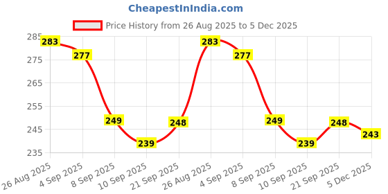 flipkart.com Jainzon Anime Character Pocket Watch Keyring Anime Character Pocket Watch Keyring NA Metal alloy Pocket Watch Chain Price History Graph from 26 Aug 2025 to 5 Dec 2025