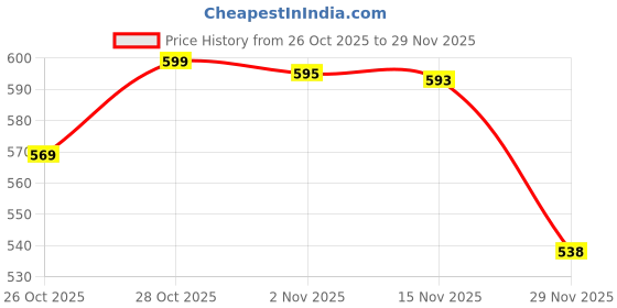 flipkart.com jaipan by jaipan Dezire 1000 W Dry Iron jaipan by jaipan Price History Graph from 26 Oct 2025 to 29 Nov 2025
