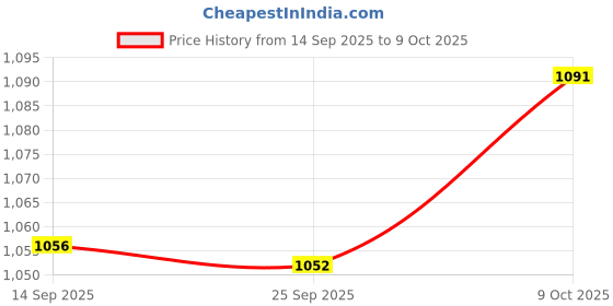 flipkart.com jaipan by jaipan Nexa Heavy Weight 1000 W Dry Iron jaipan by jaipan Price History Graph from 14 Sep 2025 to 9 Oct 2025