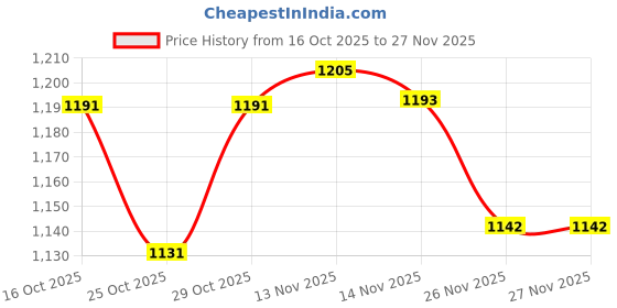 flipkart.com jaipan by jaipan Toasty Zen Grill jaipan by jaipan Price History Graph from 16 Oct 2025 to 25 Nov 2025