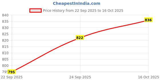 flipkart.com jaipan Wonder Chapati Tawa 2.8mm 275 mm Tawa 4 cm diameter jaipan Price History Graph from 22 Sep 2025 to 16 Oct 2025