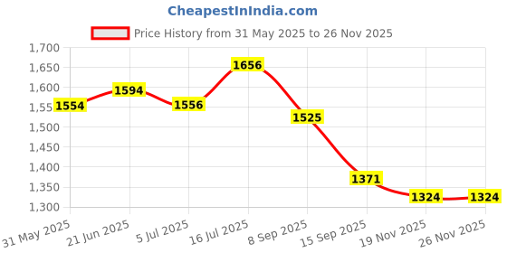 flipkart.com jaiparasnath Chandelier Ceiling Lamp jaiparasnath Price History Graph from 31 May 2025 to 25 Nov 2025