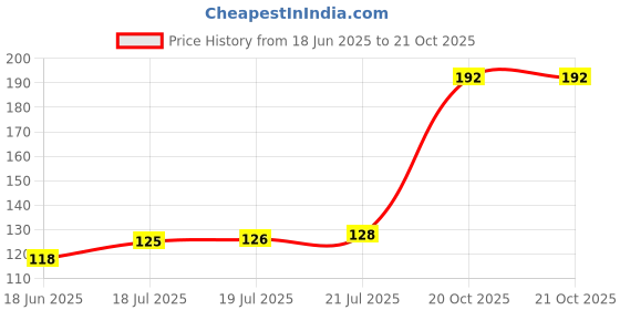 flipkart.com organic herbs JAIPHAL-NUTMEG-JAADHIKAI-MYRISTICA FRAGRANS-POWDER-50 GM organic herbs Price History Graph from 18 Jun 2025 to 21 Oct 2025