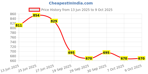 flipkart.com tma enterprise Jaipur Board Game – 2 Player Strategic Trading Card Game Party & Fun Board Game tma enterprise Price History Graph from 13 Jun 2025 to 8 Oct 2025