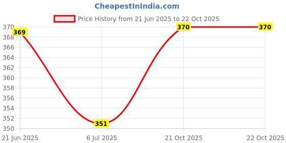 flipkart.com jaipur divinecraft Men's Jalsa Jutti,Jutis For Men BLACK Jutis For Men jaipur divinecraft Price History Graph from 21 Jun 2025 to 21 Oct 2025