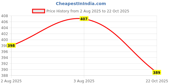 flipkart.com jaipur divinecraft Men's Jalsa Jutti,Jutis For Men BLACK Jutis For Men jaipur divinecraft Price History Graph from 2 Aug 2025 to 22 Oct 2025
