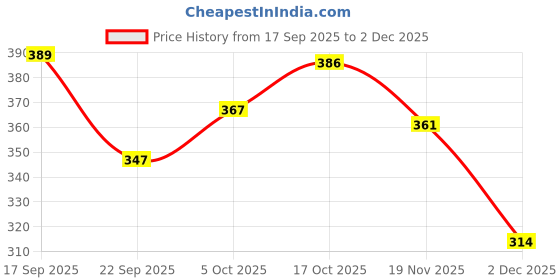flipkart.com jaipur divinecraft Men's Jalsa Jutti,Jutis For Men BLACK Jutis For Men jaipur divinecraft Price History Graph from 17 Sep 2025 to 2 Dec 2025