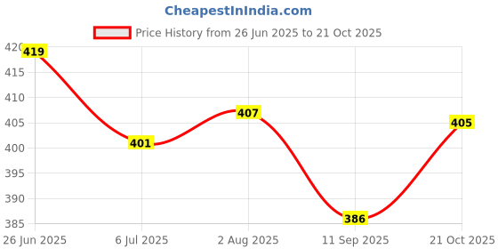 flipkart.com jaipur divinecraft Men's Jalsa Jutti,Jutis For Men BLACK Slip On For Men jaipur divinecraft Price History Graph from 26 Jun 2025 to 21 Oct 2025