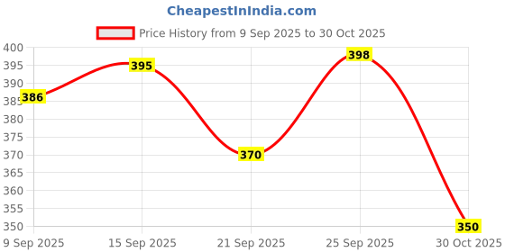 flipkart.com jaipur divinecraft Men's Jalsa Jutti,Jutis For Men BLACK Slip On For Men jaipur divinecraft Price History Graph from 9 Sep 2025 to 30 Oct 2025