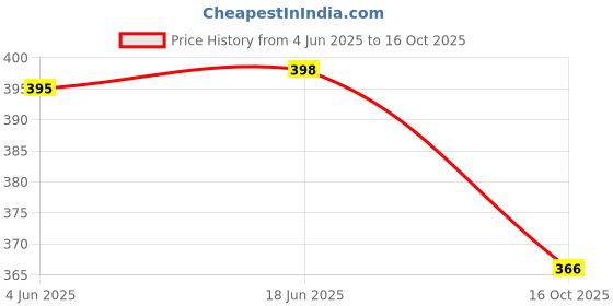flipkart.com jaipur divinecraft Men's Jalsa Jutti,Jutis For Men Jutis For Men jaipur divinecraft Price History Graph from 4 Jun 2025 to 16 Oct 2025