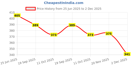 flipkart.com jaipur divinecraft Men's Jalsa Jutti,Latest Jutis For Men jaipur divinecraft Price History Graph from 25 Jun 2025 to 2 Dec 2025
