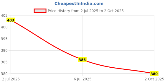 flipkart.com jaipur divinecraft Men's Jalsa Jutti,latest Jutis For Men jaipur divinecraft Price History Graph from 2 Jul 2025 to 2 Oct 2025