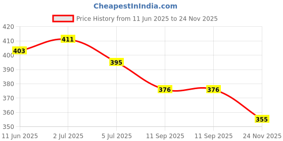 flipkart.com jaipur divinecraft Men's Jalsa Jutti,Latest Jutis For Men jaipur divinecraft Price History Graph from 11 Jun 2025 to 24 Nov 2025