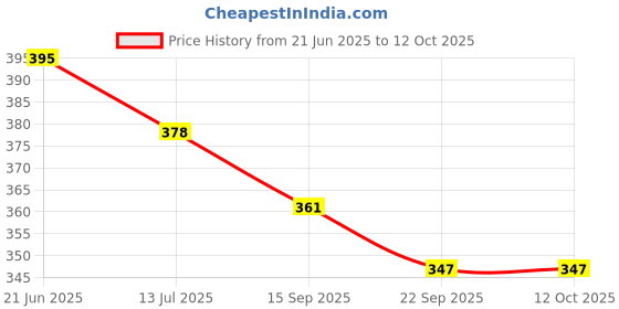 flipkart.com jaipur divinecraft Men's Jalsa Jutti,Latest Mojaris For Men jaipur divinecraft Price History Graph from 21 Jun 2025 to 4 Oct 2025