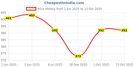 flipkart.com jaipur divinecraft Men's Jalsa Jutti,Latest Slip On For Men jaipur divinecraft Price History Graph from 1 Jun 2025 to 4 Oct 2025