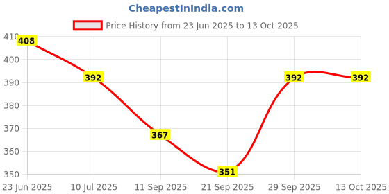 flipkart.com jaipur divinecraft Men's Jalsa Jutti,Latest Slip On For Men jaipur divinecraft Price History Graph from 23 Jun 2025 to 4 Oct 2025