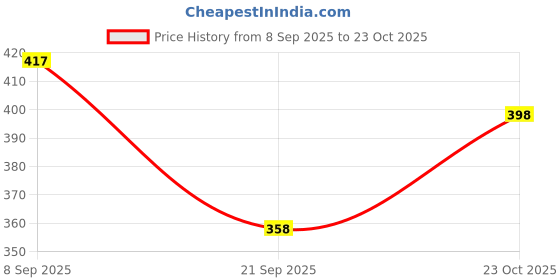 flipkart.com jaipur divinecraft Men's Jutti,Jutis For Men BLACK Jutis For Women jaipur divinecraft Price History Graph from 8 Sep 2025 to 23 Oct 2025