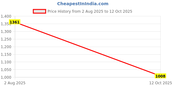 flipkart.com jaipur fabric Solid Double Comforter for Heavy Winter jaipur fabric Price History Graph from 2 Aug 2025 to 12 Oct 2025