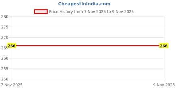 flipkart.com jaipur fashion Women Printed Viscose Rayon A-line Kurta jaipur fashion Price History Graph from 18 Jul 2025 to 7 Nov 2025