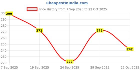 flipkart.com jaipur fashion Women Printed Viscose Rayon Straight Kurta jaipur fashion Price History Graph from 7 Sep 2025 to 22 Oct 2025