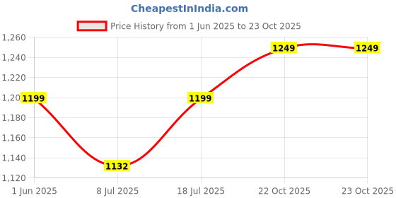 flipkart.com jaipur kurti Printed Women Jumpsuit jaipur kurti Price History Graph from 1 Jun 2025 to 22 Oct 2025