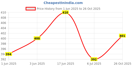 flipkart.com jaipur trendcraft Jutis For Men jaipur trendcraft Price History Graph from 1 Jun 2025 to 26 Oct 2025
