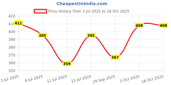 flipkart.com jaipur trendcraft Jutis For Men jaipur trendcraft Price History Graph from 3 Jul 2025 to 18 Oct 2025
