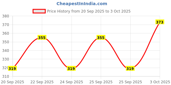 flipkart.com jaipur trendcraft Jutis For Men jaipur trendcraft Price History Graph from 20 Sep 2025 to 3 Oct 2025