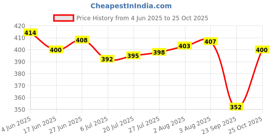 flipkart.com jaipur trendcraft Men's Jalsa Jutti,Jutis For Men BLACK Jutis For Men jaipur trendcraft Price History Graph from 4 Jun 2025 to 25 Oct 2025