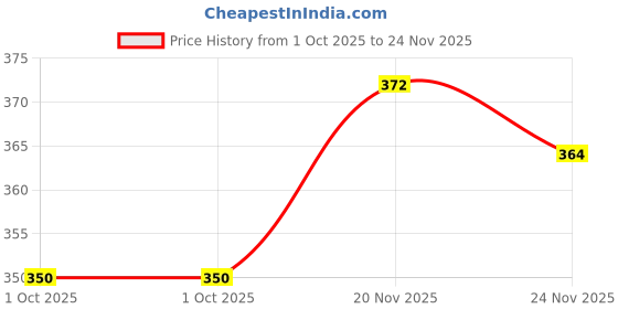 flipkart.com jaipur trendcraft Men's Jalsa Jutti,Jutis For Men BLACK Jutis For Women jaipur trendcraft Price History Graph from 1 Oct 2025 to 24 Nov 2025