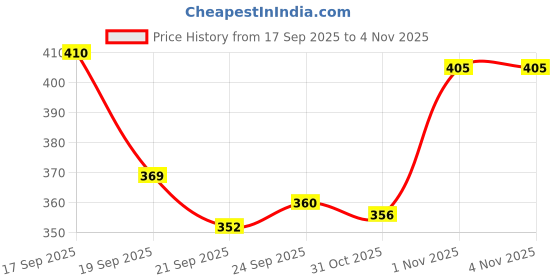 flipkart.com jaipur trendcraft Men's Jalsa Jutti,Jutis For Men BLACK Slip On For Men jaipur trendcraft Price History Graph from 17 Sep 2025 to 31 Oct 2025