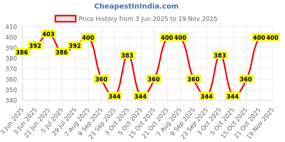 flipkart.com jaipur trendcraft Men's Jalsa Jutti,Jutis For Men Jutis For Men jaipur trendcraft Price History Graph from 3 Jun 2025 to 19 Nov 2025