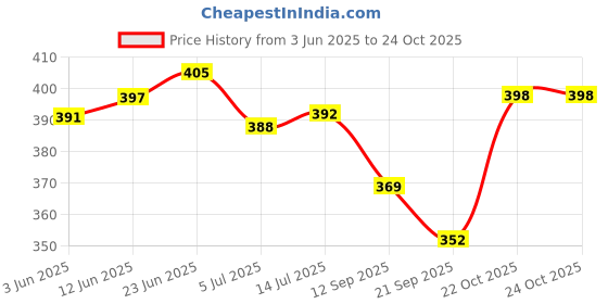 flipkart.com jaipur trendcraft Men's Jalsa Jutti,Jutis For Men Jutis For Men jaipur trendcraft Price History Graph from 3 Jun 2025 to 23 Oct 2025