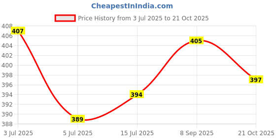 flipkart.com jaipur trendcraft Men's Jalsa Jutti,Jutis For Men Jutis For Men jaipur trendcraft Price History Graph from 3 Jul 2025 to 21 Oct 2025