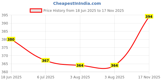 flipkart.com jaipur trendcraft Men's Jalsa Jutti,Jutis For Men Jutis For Men jaipur trendcraft Price History Graph from 18 Jun 2025 to 17 Nov 2025