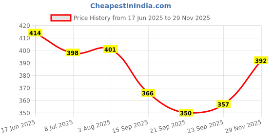 flipkart.com jaipur trendcraft Men's Jalsa Jutti,Jutis For Men Jutis For Men jaipur trendcraft Price History Graph from 17 Jun 2025 to 29 Nov 2025