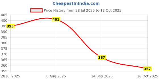 flipkart.com jaipur trendcraft Men's Jalsa Jutti,Jutis For Men Jutis For Men jaipur trendcraft Price History Graph from 28 Jul 2025 to 18 Oct 2025