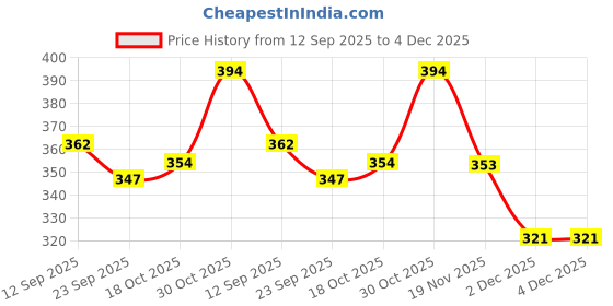 flipkart.com jaipur trendcraft Men's Jalsa Jutti,Jutis For Men Jutis For Men jaipur trendcraft Price History Graph from 12 Sep 2025 to 4 Dec 2025
